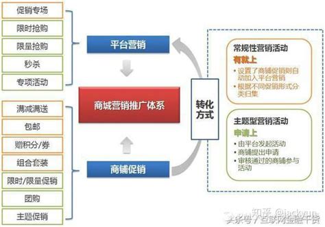 2019中国医药电商B2C、B2B、O2O模式结构、市场份额对比分析 2019中国医药电商主要形成了B2C、B2B、O2O三种模式，B2C模式 ...