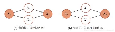 概率模型（四）：条件随机场(CRF) | 易学教程