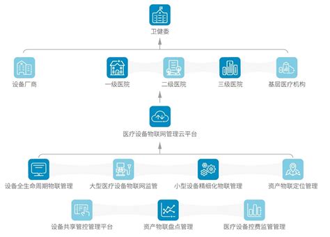 物联网的5大核心技术 - 广州轩辕宏迈