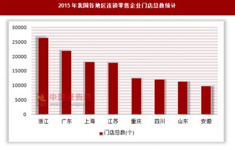 2015年我国各地区连锁零售企业门店总数统计 - 中国报告网