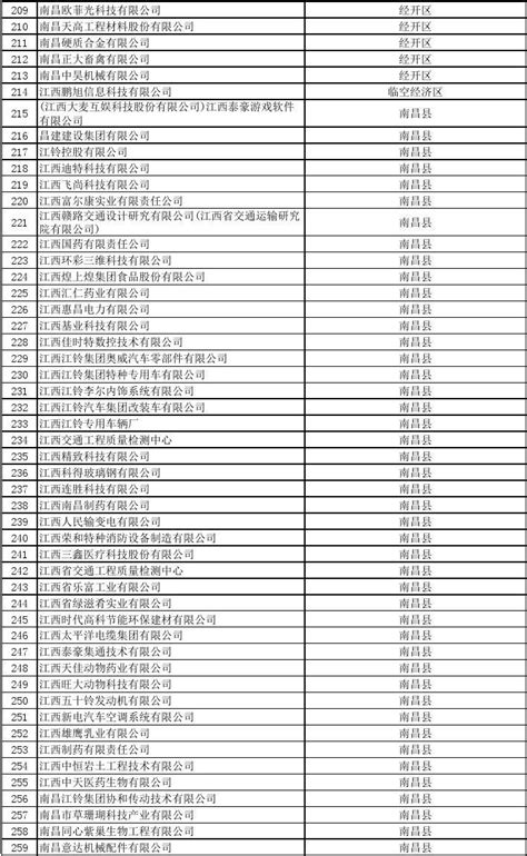 南昌市高新技术企业名单汇总表_文档之家