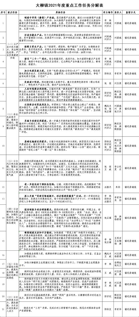 【任务分解】大柳镇2021年度重点工作任务分解表