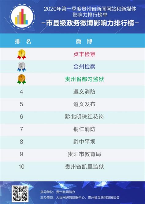一季度贵州媒体影响力排行榜：贵州都市报微博第一、网站第五