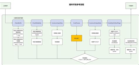 插件Process开发流程示意图_MindX应用使能_昇腾论坛_华为云论坛