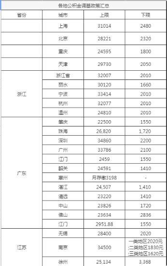 【政策法规】8月公积金大变，碰了这条红线最高罚款5万！ - 三茅 ...