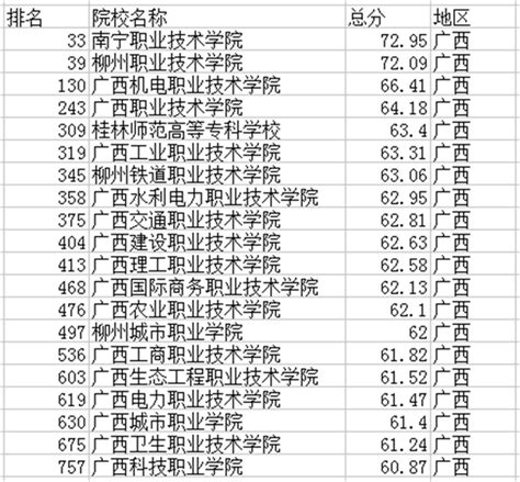 南宁有哪些大学，南宁所有大学排名一览表（附本科专科名单）