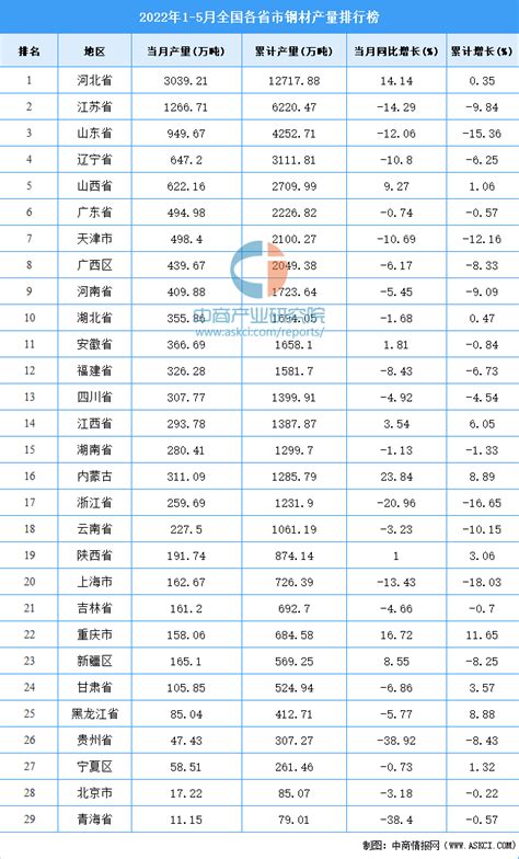 2021年全国各地钢材产量排名：广东省排名第一（图）-中商情报网