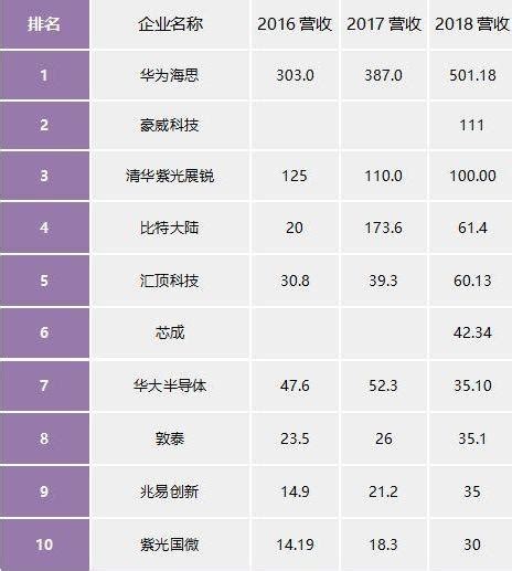 中国十大芯片企业排名(榜单),知名上市芯企有哪些-面包板社区