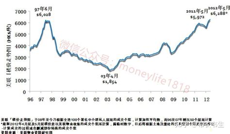全球房地产崩盘案例集④---1997年香港楼市崩盘 1991~1997这六年中，香港房价大概涨了四倍，事情的真正高潮，发生在1995年。在崩盘 ...
