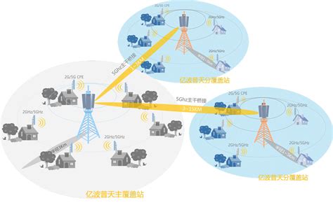 亿波普天综合无线通讯系统解决方案提供商-农村信息化建设解决方案