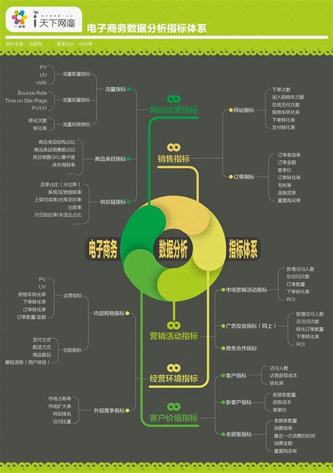 【电子商务数据分析指标体系】电子商务 脑图 |平面|信息图表|_toguiqin_ - 原创作品 - 站酷 (ZCOOL)