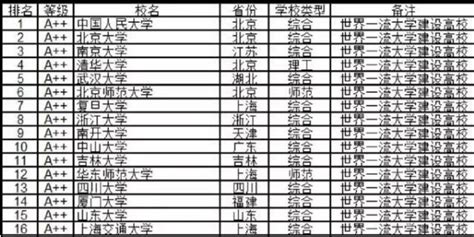江苏有哪些一本文科大学排名，南京大学在全国文科类排名第几？