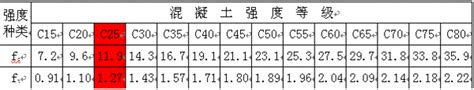 常规C10、C15、C20、C25、C30混凝土配合比