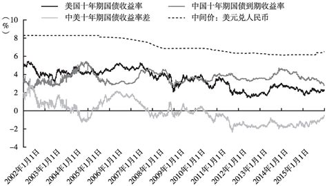 中国十年期国债收益率历史数据（2005-2023）月度数据 十年期国债利率长期来看是大于3%的，贴现率用多少合适可以参考一下十年期国债收益率 ...