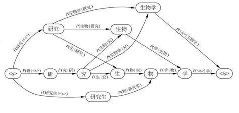 NLP学习（二）—中文分词技术_词库匹配算法-CSDN博客