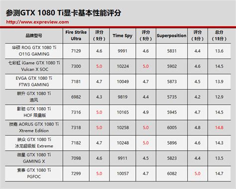 参测显卡性能测试——15分 - 最强"卡皇"的对决，九款Geforce GTX 1080 Ti横评 - 超能网