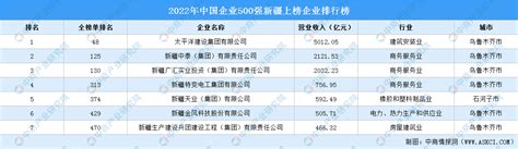 2022年中国企业500强新疆上榜企业排行榜（附榜单）-排行榜-中商情报网