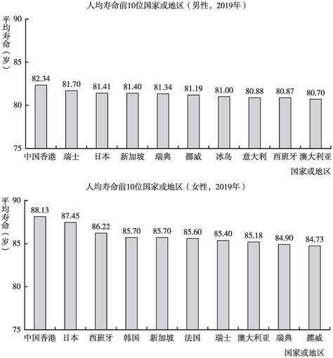 全球各国及地区人均寿命排名 香港排第一 美国的排名让人意外-华商经济网