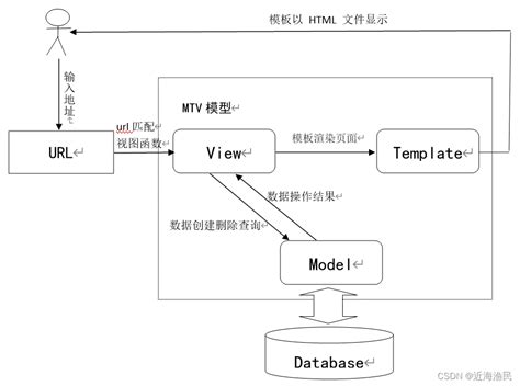 三层架构 与 MVC、MVP、MVVM 模式的区别_系统基于三层b/s架构 mvvm设计模式-CSDN博客