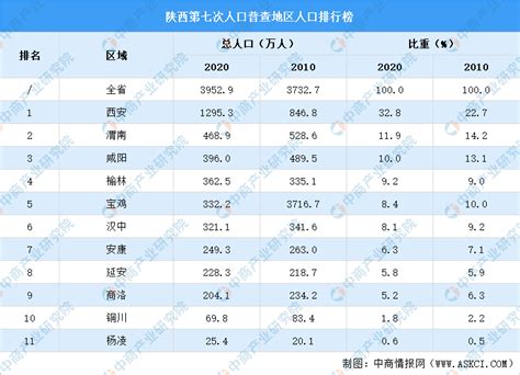 陕西第七次人口普查各市人口排行榜：西安人口超千万位列第一（图）-中商情报网
