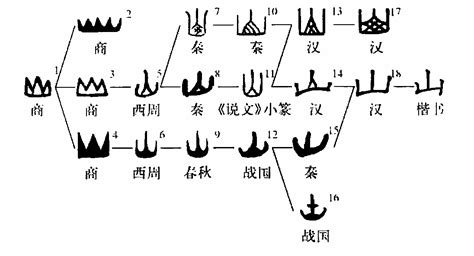 “山” 的汉字解析 - 豆豆龙中文网