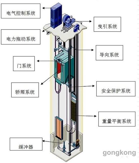 科普：电梯控制系统的组成及工作原理_电梯控制系统_电梯组成结构_中国工控网