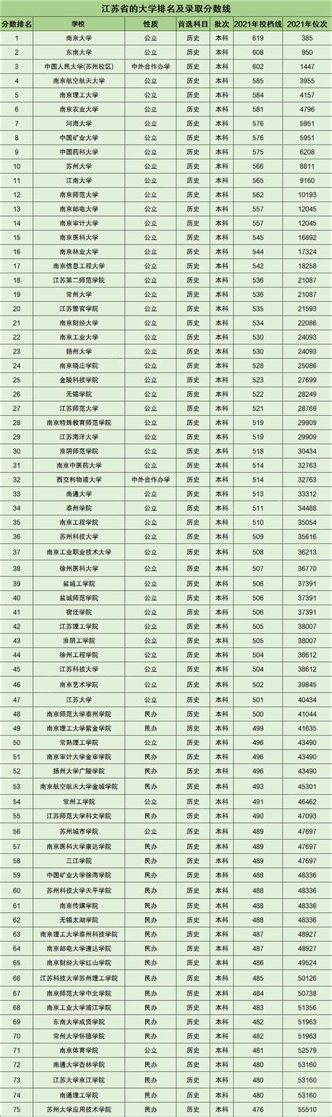 2021江苏一本大学名单排名汇总：附江苏一本大学分数线（2022年参考）