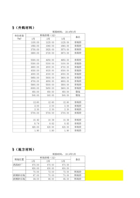 【凉山州】交通建设工程材料市场价格信息（外购材料 地方材料）（2014年5月）_材料价格信息_土木在线