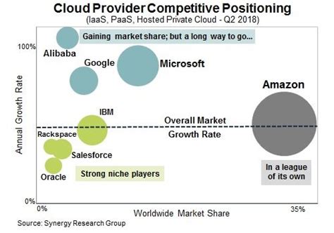 科技巨头持续加码 全球云计算市场竞争白热化 | 资讯 | 数据观 | 中国大数据产业观察_大数据门户