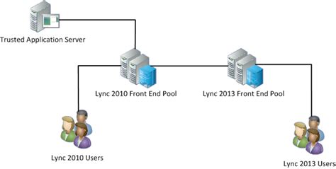 Lync Server 2013: Enable Enterprise Voice for a user - TechNet Articles ...