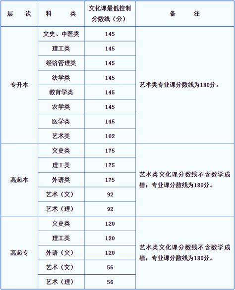 2018-2022年青海省成考录取分数线-青海大学继续教育学院