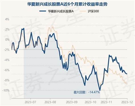 12月1日基金净值：华夏新兴成长股票A最新净值0.6636，跌0.11%_股票频道_证券之星