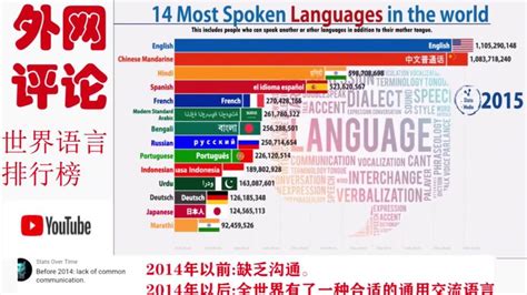 世界上使用最多的语言排行-