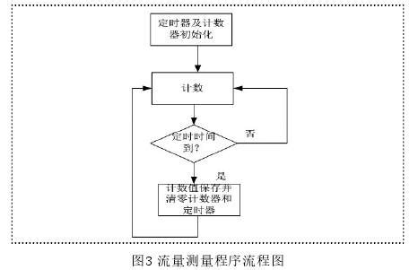 基于涡轮流量传感器的水流量计设计-江苏省苏科仪表有限公司