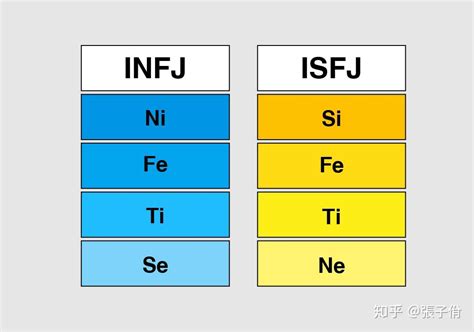 isfj和infj区别在哪里？为什么很多isfj会误测成infj？这是不是说明两者有相似的地方？ - 知乎