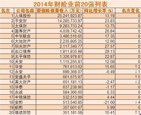 2019中国财险排行榜_中国财险公司排名2017 附份额排名前十位最新 ...