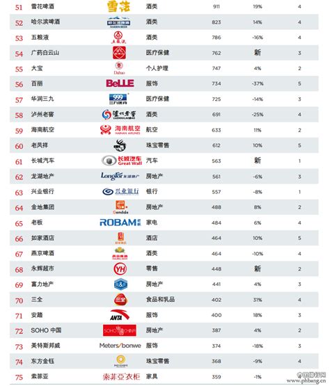 2015最具价值中国品牌排名TOP100(4)_排行榜