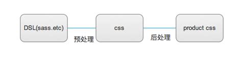 「三」浏览器中CSS 语法解析过程 | 极客之音