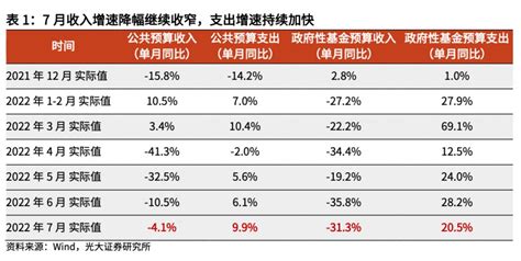 前7个月财政收入137716亿元证券交易印花税同比增长41.8%|上海证券报