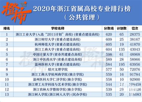 2020年浙江省属高校专业排行榜（榜一）