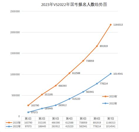 2022国考辽宁报名人数统计分析：近3万人过审 平均竞争比19.26:1[22日16时]