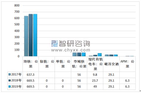 2019年上海市轨道交通及地铁建设运营规模统计[图]_智研咨询