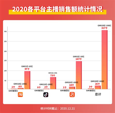 2021年9-10月中国直播电商行业数据榜单分析(二)：带货达人榜&MCN机构榜__财经头条