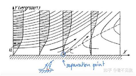 【流体力学微教材】在超声速流动中激波与边界层的干扰特性