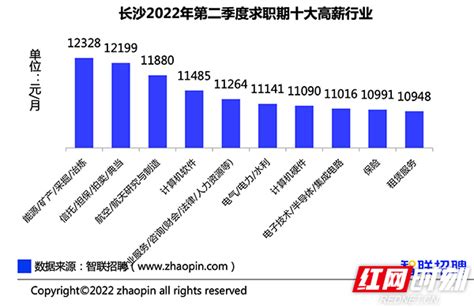 大数据丨三季度长沙平均薪资达9556元/月 排名第17位_湖南民生网