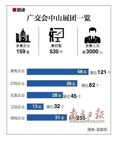 159家中山企业出征秋季广交会_手机新浪网