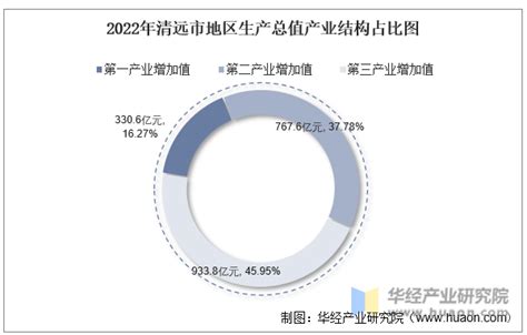 2022年清远市地区生产总值以及产业结构情况统计_华经情报网_华经产业研究院