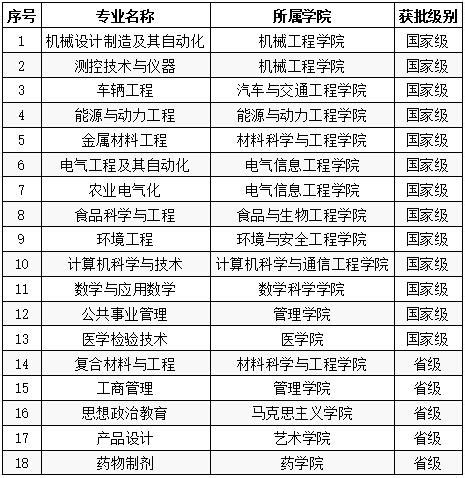 我校喜获10个国家级和13个省级一流本科专业建设点-长江大学新闻网