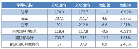 将中国作为首要假想敌，美国国防部公布2022财年国防预算-技术圈