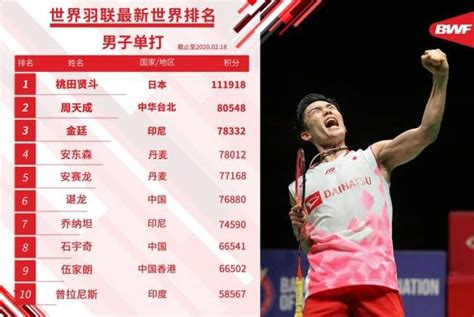 世界羽联公布最新奥运积分排名，林丹又下降了一位 - 周到上海